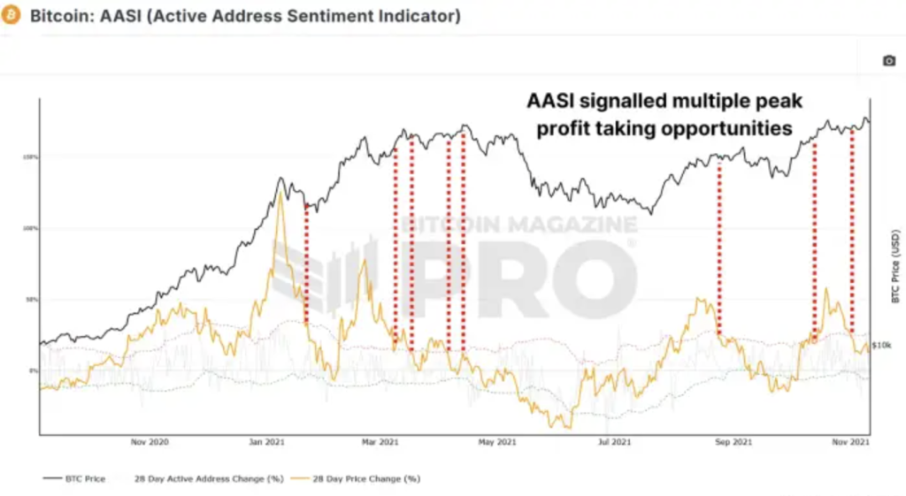 Wykres Wskaźnika Sentymentu Aktywnych Adresów (AASI) dla Bitcoina, pokazujący linie ceny i aktywności sieci oraz pasma odchyleń, z zaznaczonymi sygnałami sprzedaży.