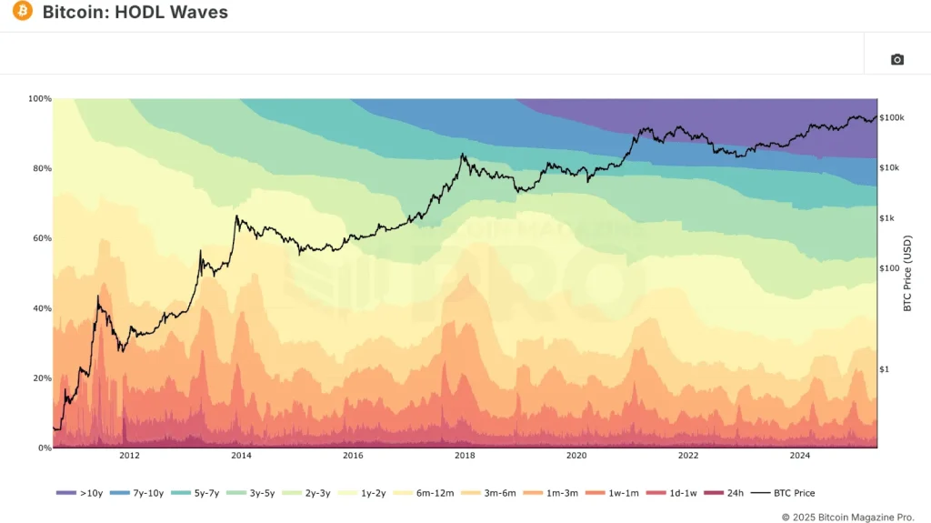 Wielokolorowy wykres HODL Waves pokazujący, jak zmienia się struktura wiekowa podaży Bitcoina od 2010 do 2025 roku. Na tle kolorowych warstw przedstawiono linię ceny BTC w USD, która rośnie do poziomu ponad 100 000 USD w 2025 roku.