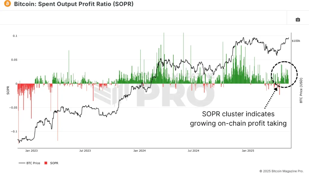 Wykres przedstawia wskaźnik SOPR (Spent Output Profit Ratio) dla Bitcoina na tle ceny BTC od początku 2023 do połowy 2025 roku. Zielone słupki oznaczają realizację zysków, a czerwone – strat. W prawym dolnym rogu zaznaczono skupisko wysokich wartości SOPR, wskazujące na rosnącą realizację zysków on-chain przy cenie Bitcoina powyżej 100 000 USD. długoterminowi posiadacze Bitcoina