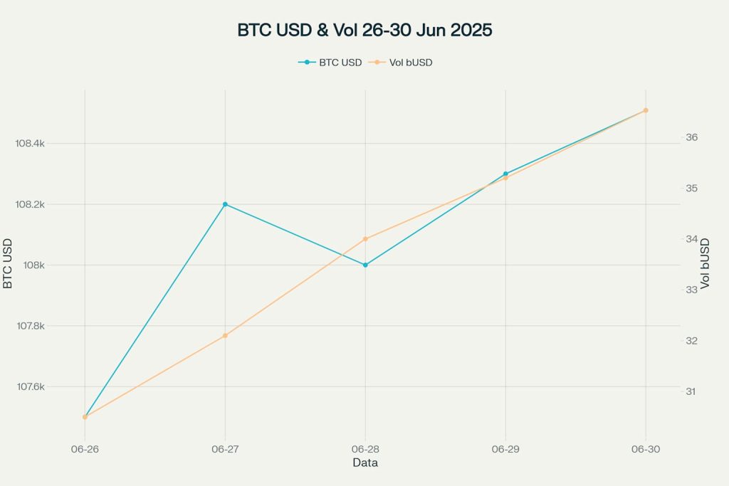 Wykres liniowy pokazujący zmiany wartości Bitcoina i wolumenu obrotu w dniach 26–30 czerwca 2025 roku. Bitcoin powyżej 108 000 USD 