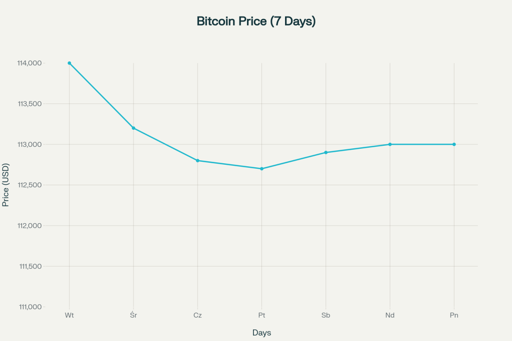 Zmiany ceny Bitcoina w USD w ciągu ostatnich 7 dni