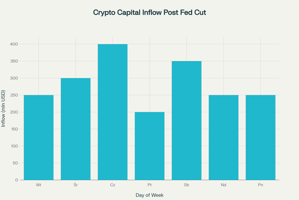 Dzienne napływy kapitału do kryptofunduszy po decyzji Fed (mln USD). Bitcoin na rynku kryptowalut