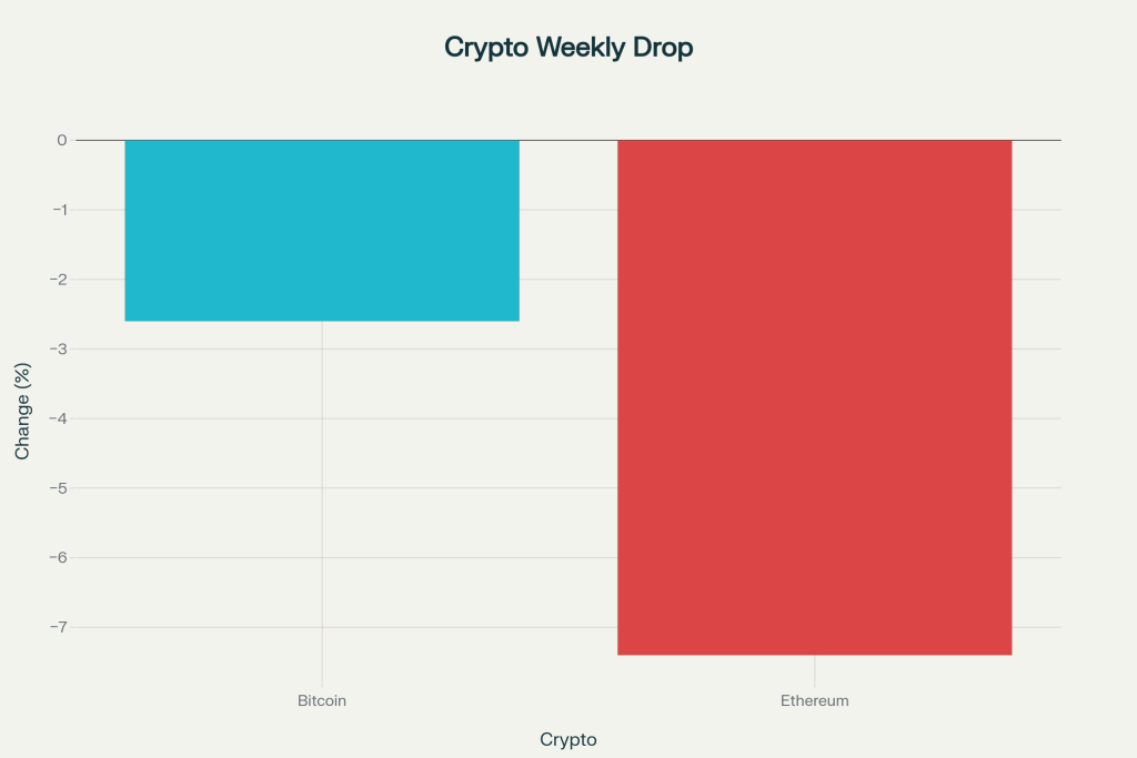 Procentowa zmiana wartości Bitcoina i Ethereum w ostatnim tygodniu