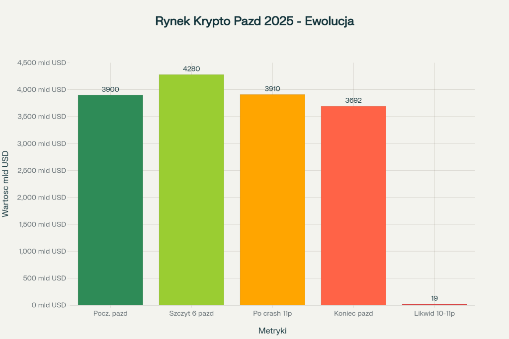 Kapitalizacja rynku kryptowalut pazdziernik 2025 - spadek z 4.28 biliona do 3.69 biliona dolarów oraz 19 miliardów dolarów likwidacji podczas crash października