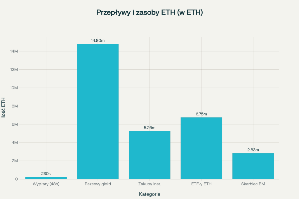 Porównanie wypłat z giełd, rezerw giełdowych, zakupów instytucji, zasobów ETF i skarbca BitMine w ETH.
