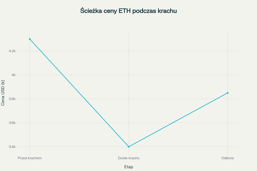 Ścieżka ceny Ethereum od 4300 USD przez dołek 3400 USD do odbicia 3850 USD podczas krachu. Wieloryby Ethereum