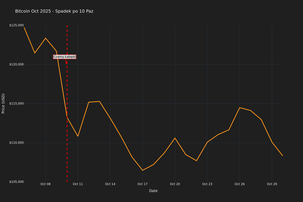 Wykres ceny Bitcoin pazdziernik 2025 pokazujący spadek z 124752 USD do 110808 USD po taryfowym szoku Trumpa 10 pazdziernika - czarny łabędź na rynku kryptowalut. Kryptowaluty Pazdziernik 2025
